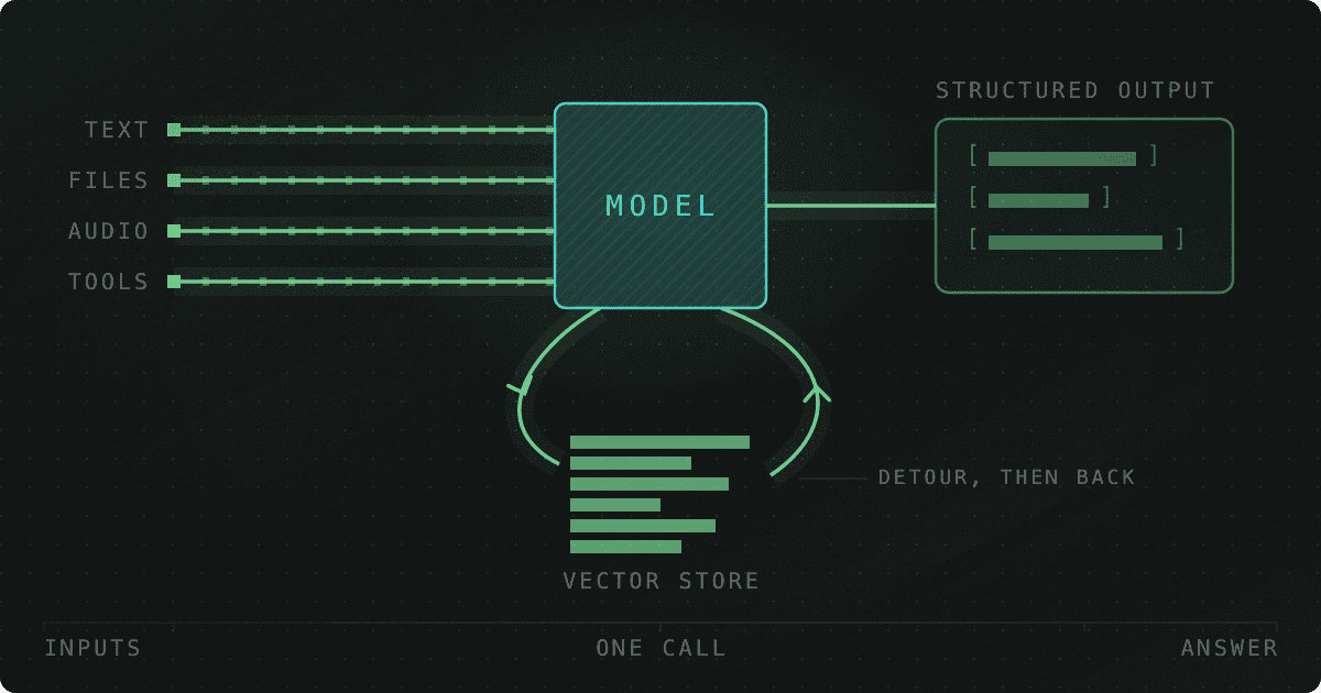 How AI-Powered Apps Actually Work: Practical Guide with Tools, RAG, and Memory