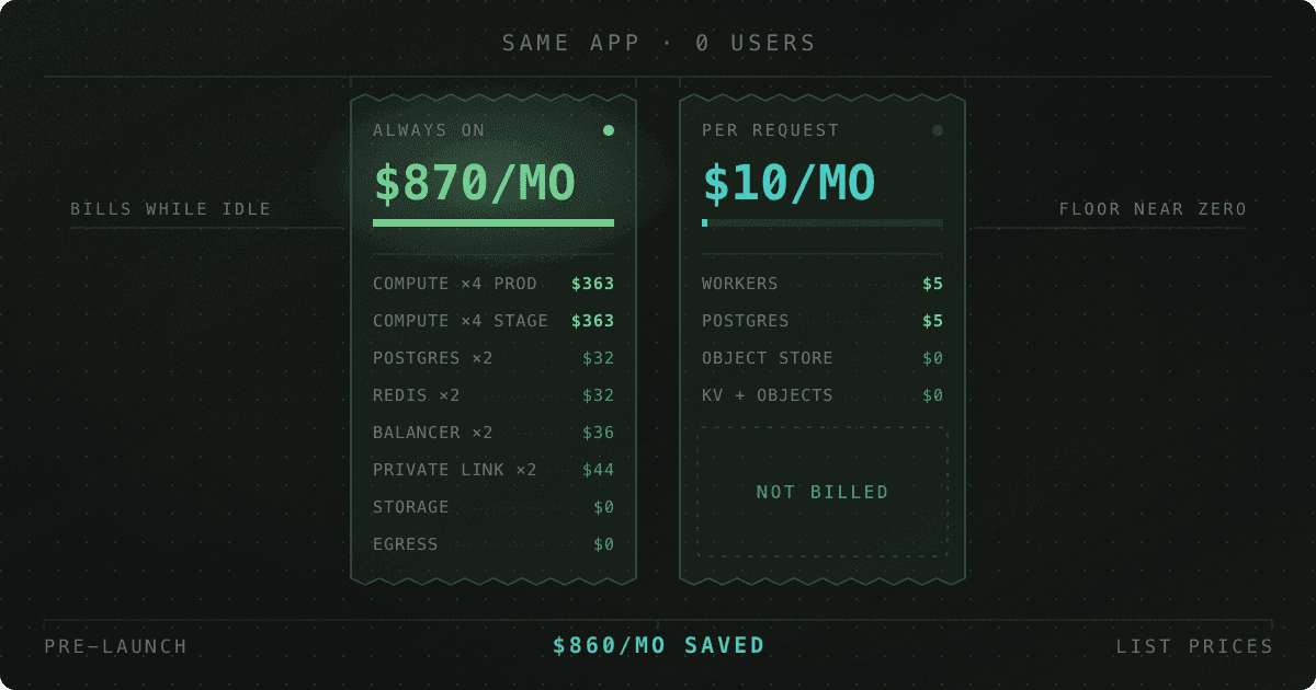$870/mo for Zero Users: How to Choose a Deployment Platform